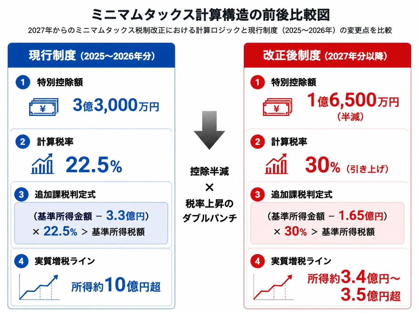 現行制度と2027年以降のミニマムタックス税制における特別控除額と税率の比較図