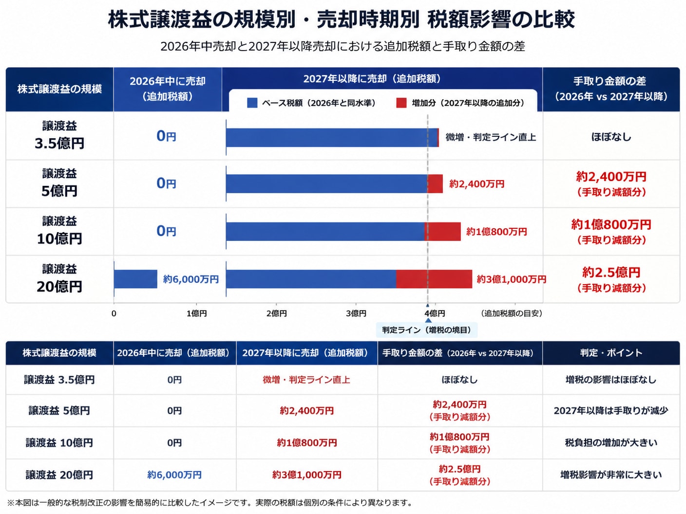 株式譲渡益の規模別に見た2026年と2027年以降の追加税額および手取り差額比較図