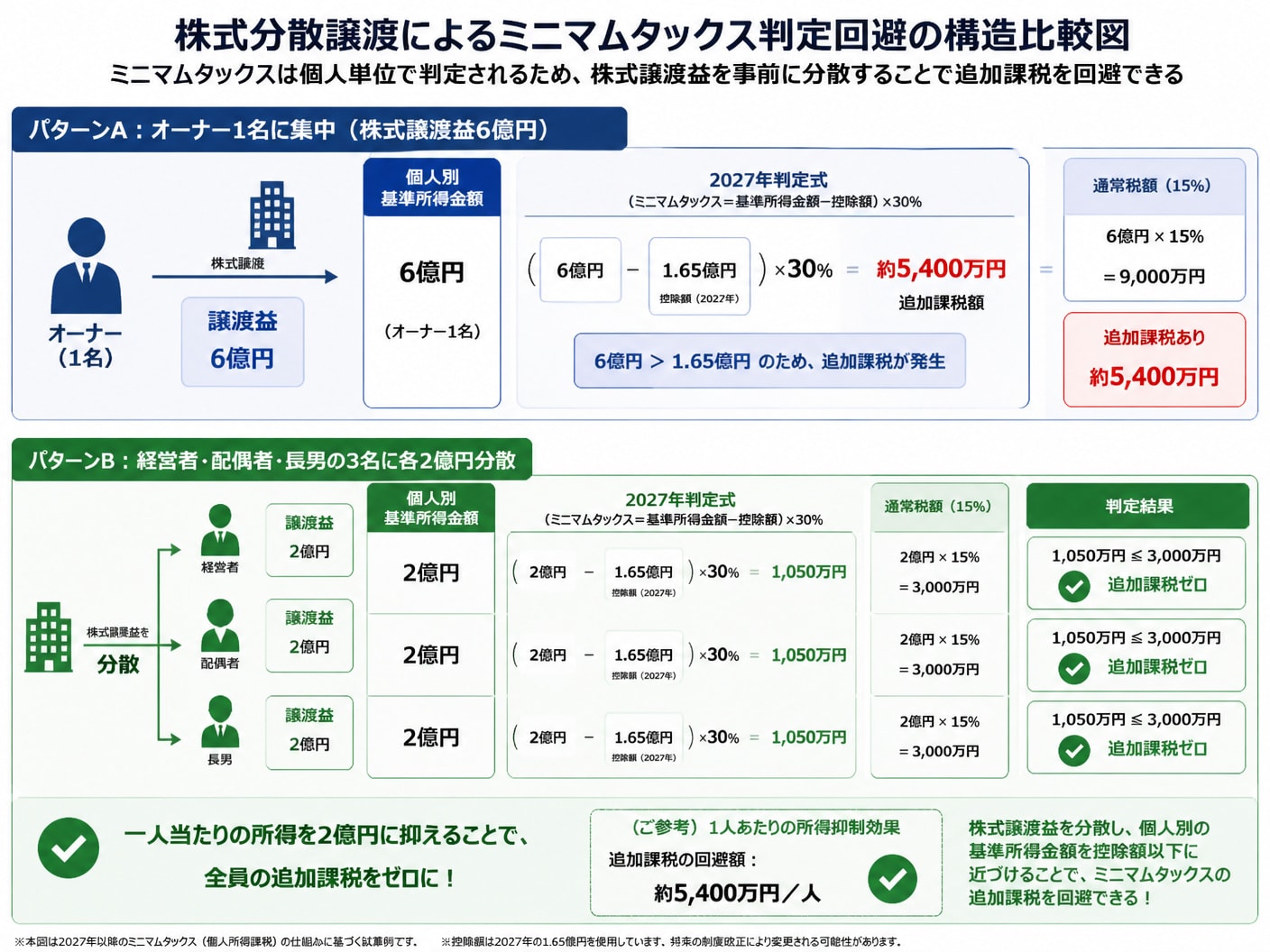 株式の事前分散による個人単位のミニマムタックス追加課税回避の構造図