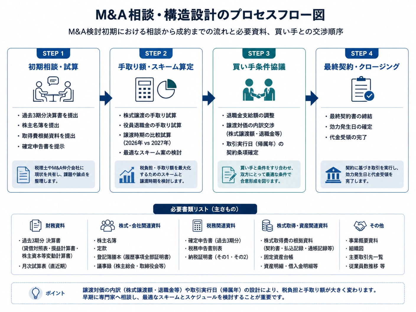 M&Aの初期相談から取引構造の決定、クロージングまでの実務プロセスと必要書類フロー図