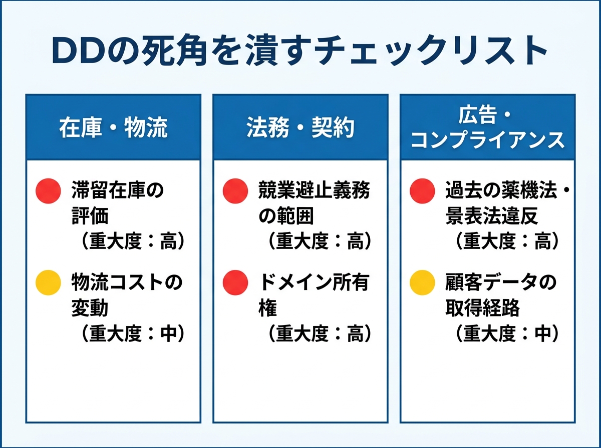【文脈】通販M&AのDD（デューデリジェンス）において見落とされがちな3大リスクを整理する図
