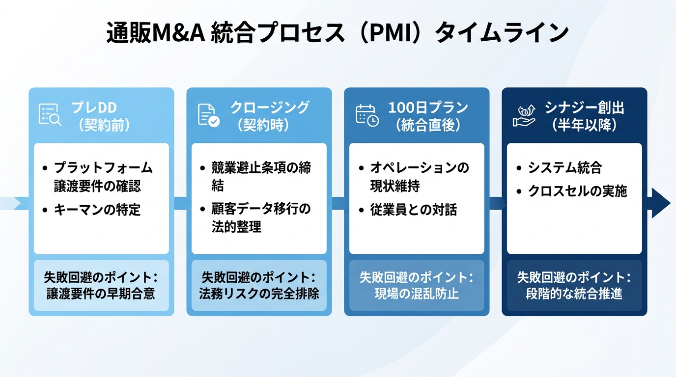 【文脈】通販M&Aの成功率を高めるための統合プロセス（PMI）のタイムラインを示す図