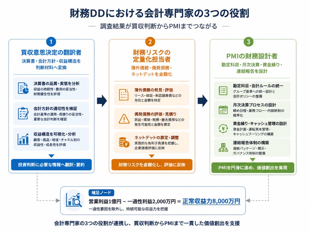 【文脈】財務DDにおける会計専門家の3つの役割を示し