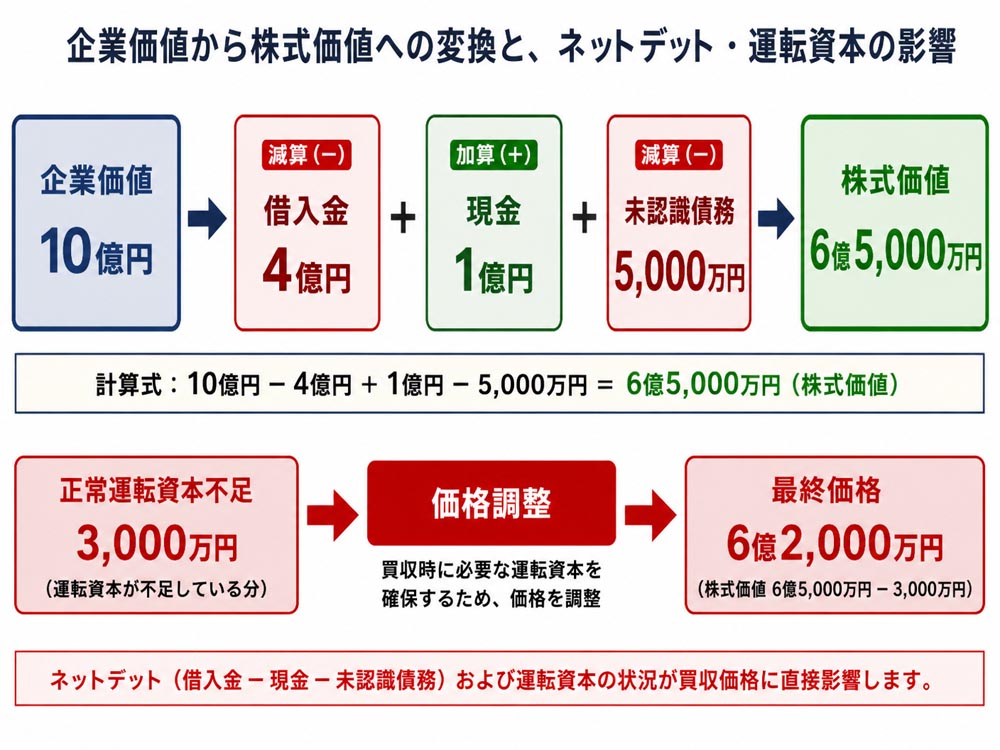 【文脈】企業価値から株式価値へ変換する計算を示し