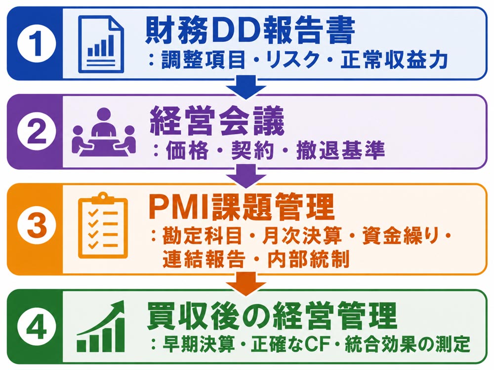 【文脈】財務DD報告書が買収後のPMIへ活用される流れを示す