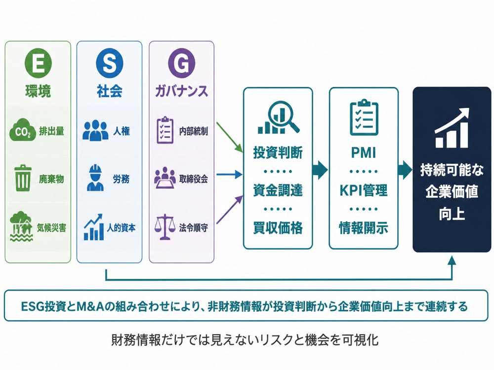 【文脈】ESG投資とM&Aを組み合わせると