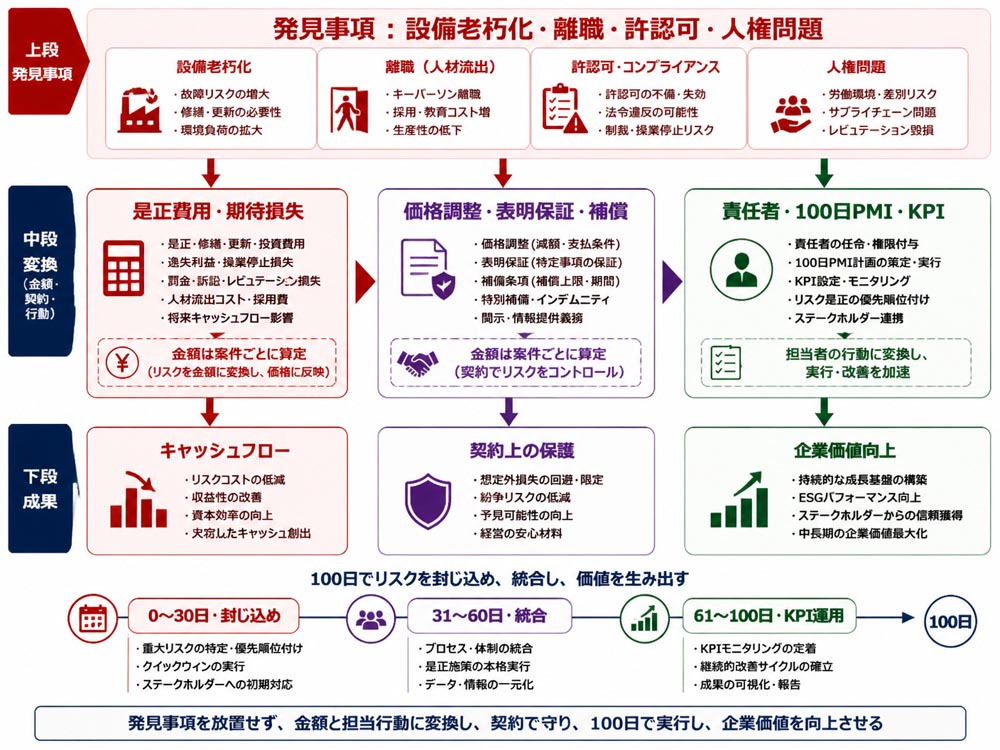 【文脈】ESGリスクを買収価格