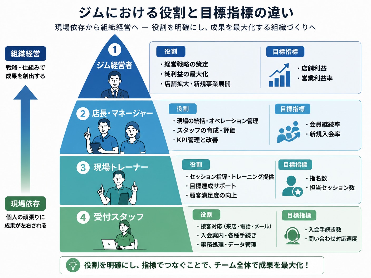 ジム経営者・店長・トレーナー・受付スタッフの階層別役割とKPIを示す組織構造図