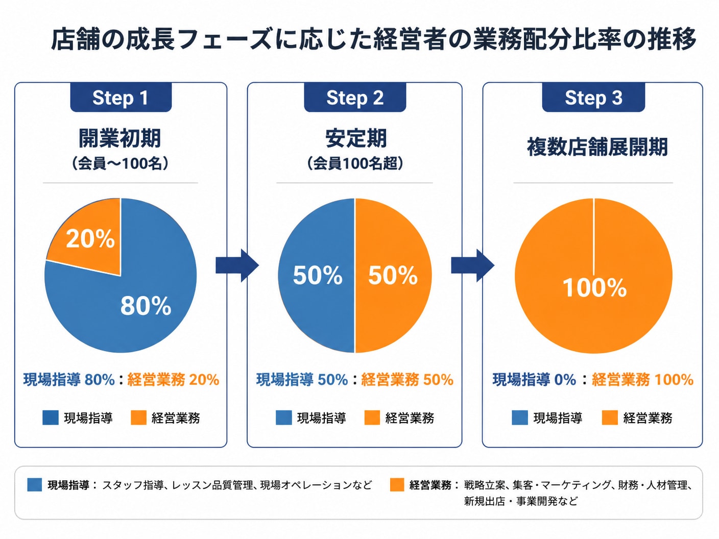 店舗の成長フェーズに伴うジム経営者の現場業務と経営業務の推移を示す比率図