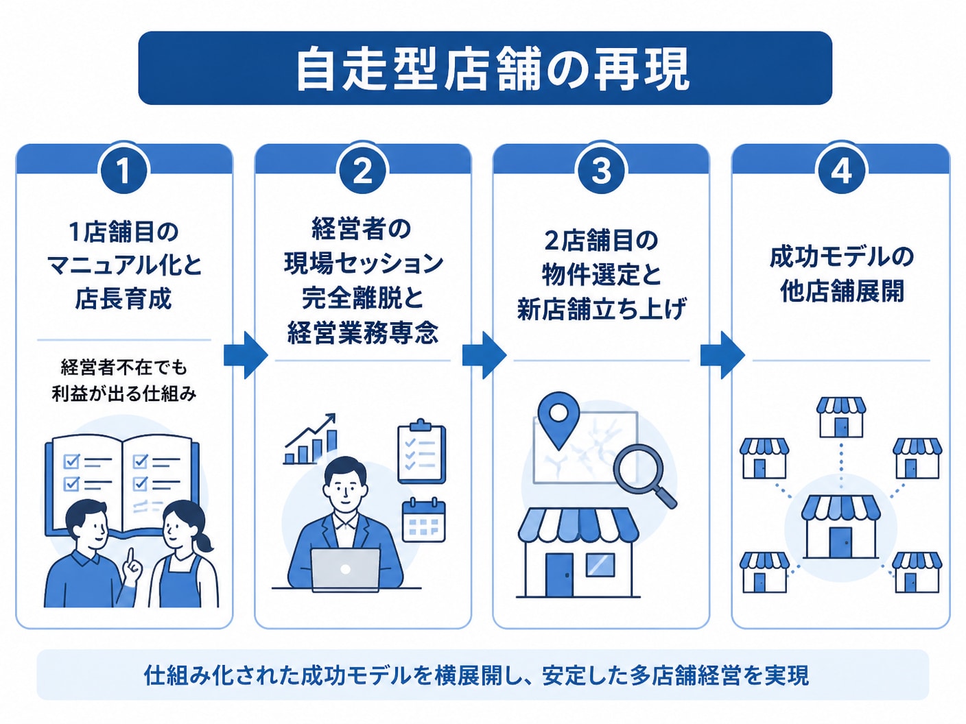 1店舗目の自走化から複数店舗展開へ拡大するためのスケーリング戦略図