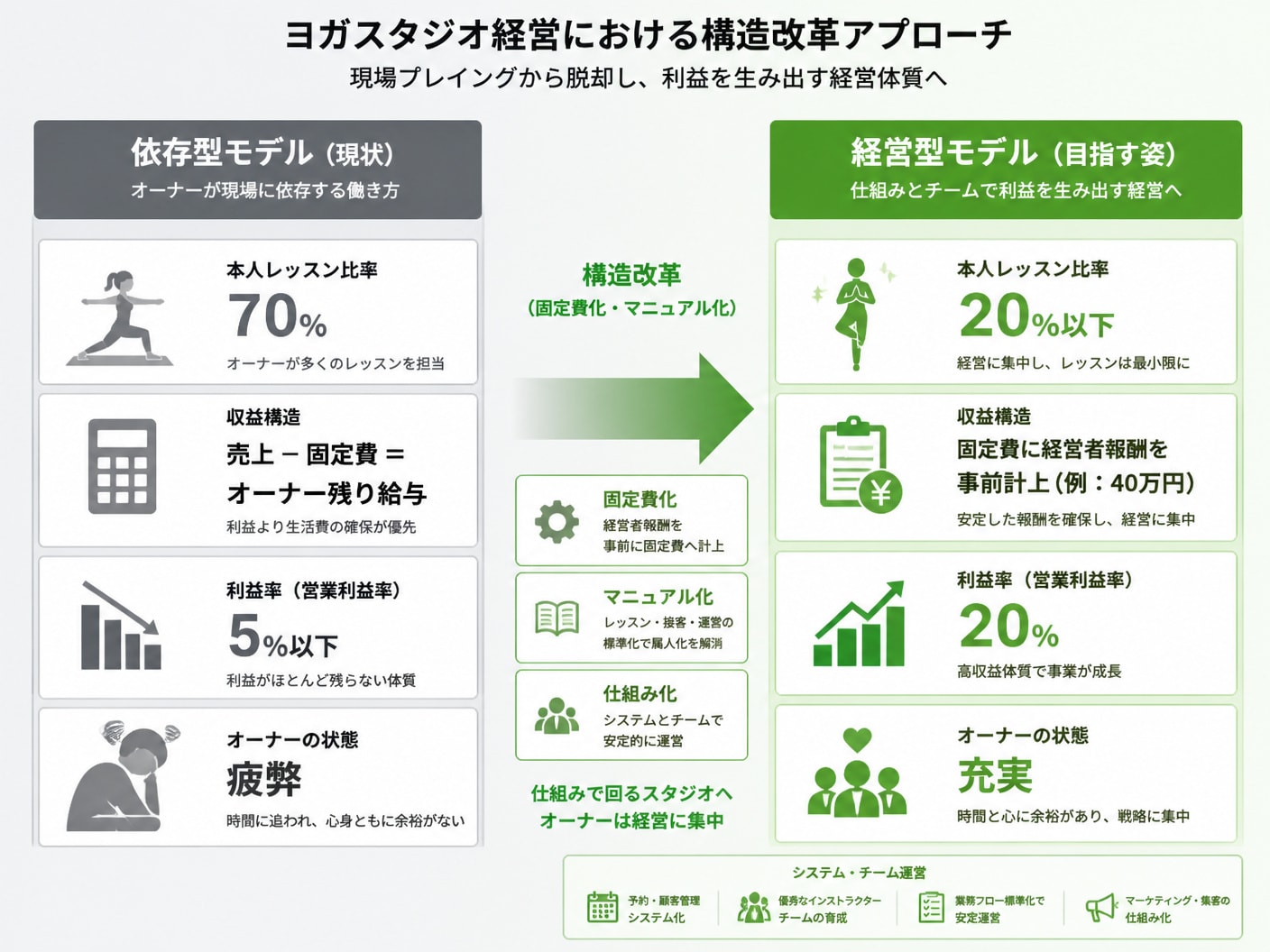 【文脈】ヨガスタジオ経営において現場プレイングから脱却するための構造改革アプローチを説明する図