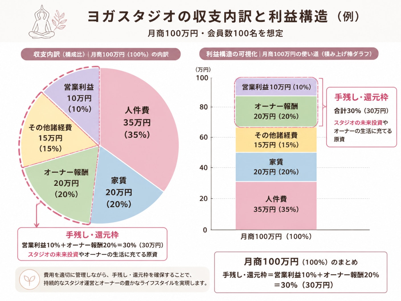 【文脈】月商100万円・会員数100名を想定したヨガスタジオの収支内訳と利益構造を円グラフおよび積み上げ棒グラフで可視化