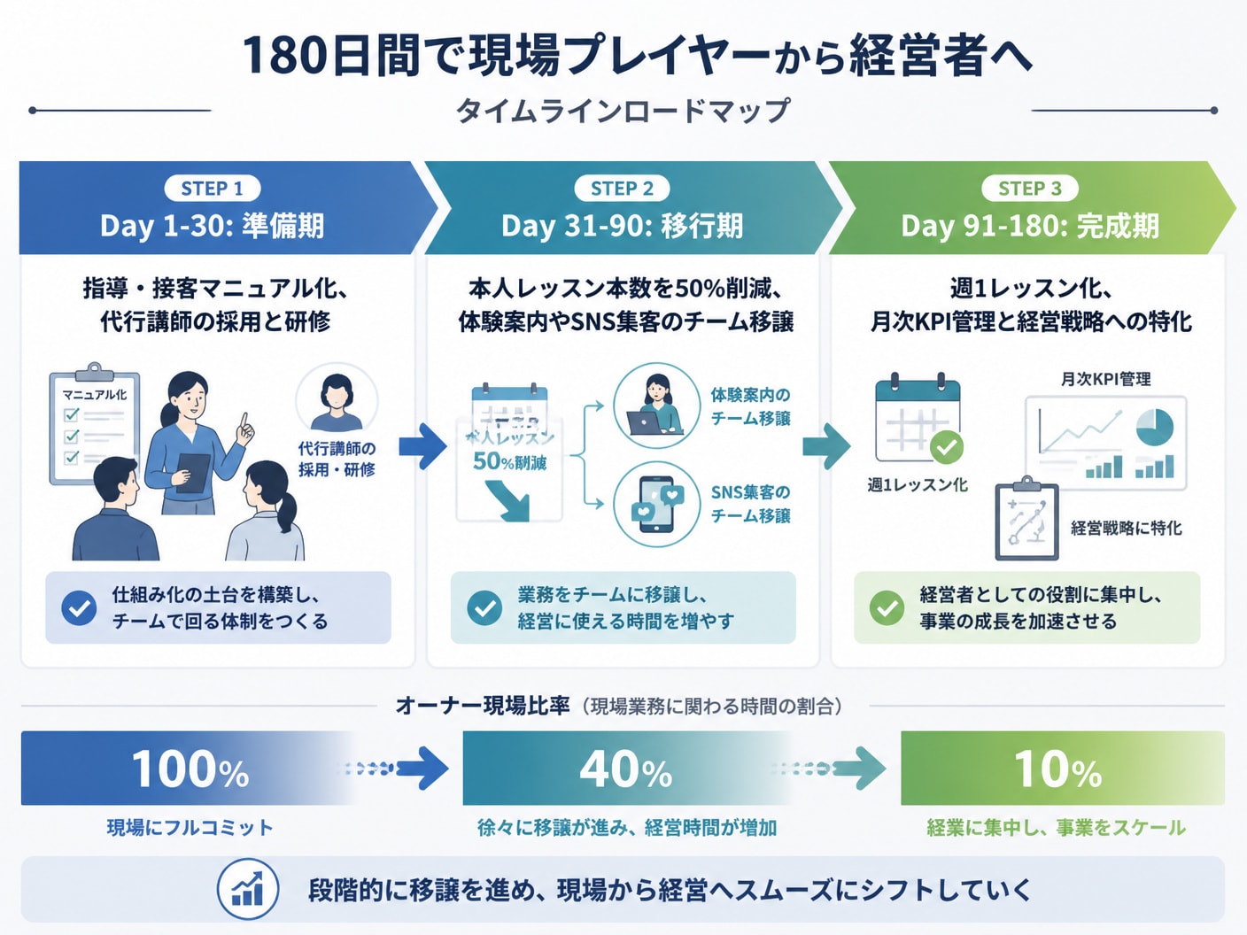 【文脈】180日間で現場プレイヤーから経営者へ移行するタイムラインロードマップを表現する視覚図解