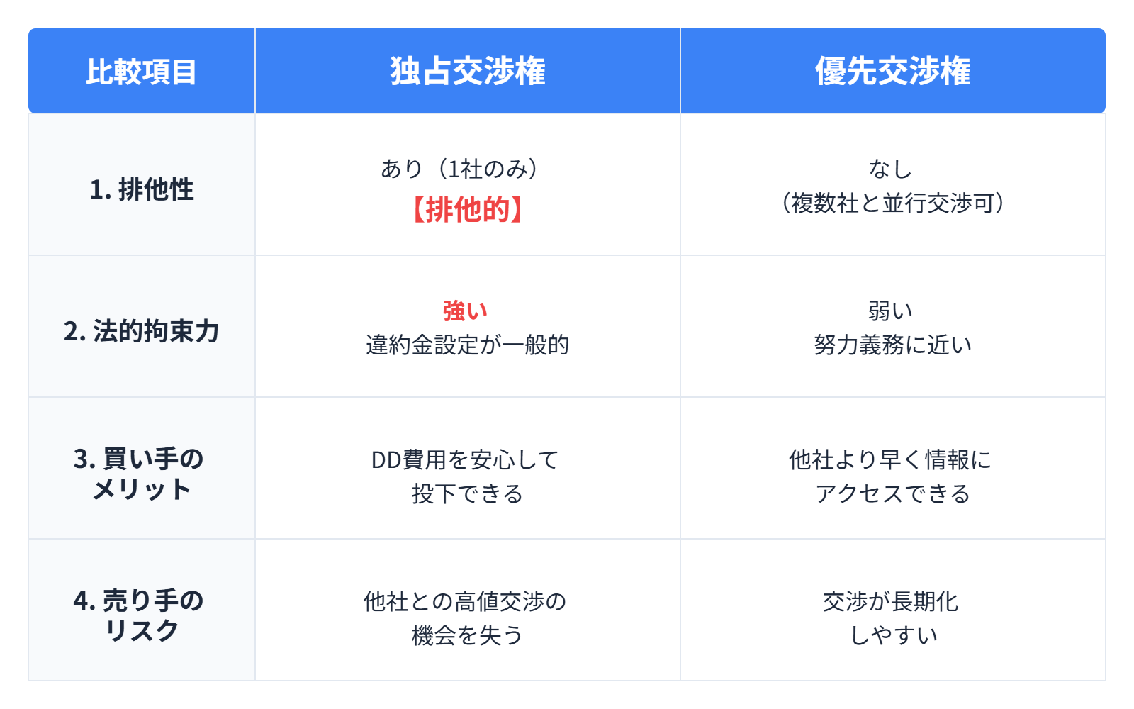 【文脈】M&Aにおける「独占交渉権」と「優先交渉権」の違いを視覚的に整理する比較表