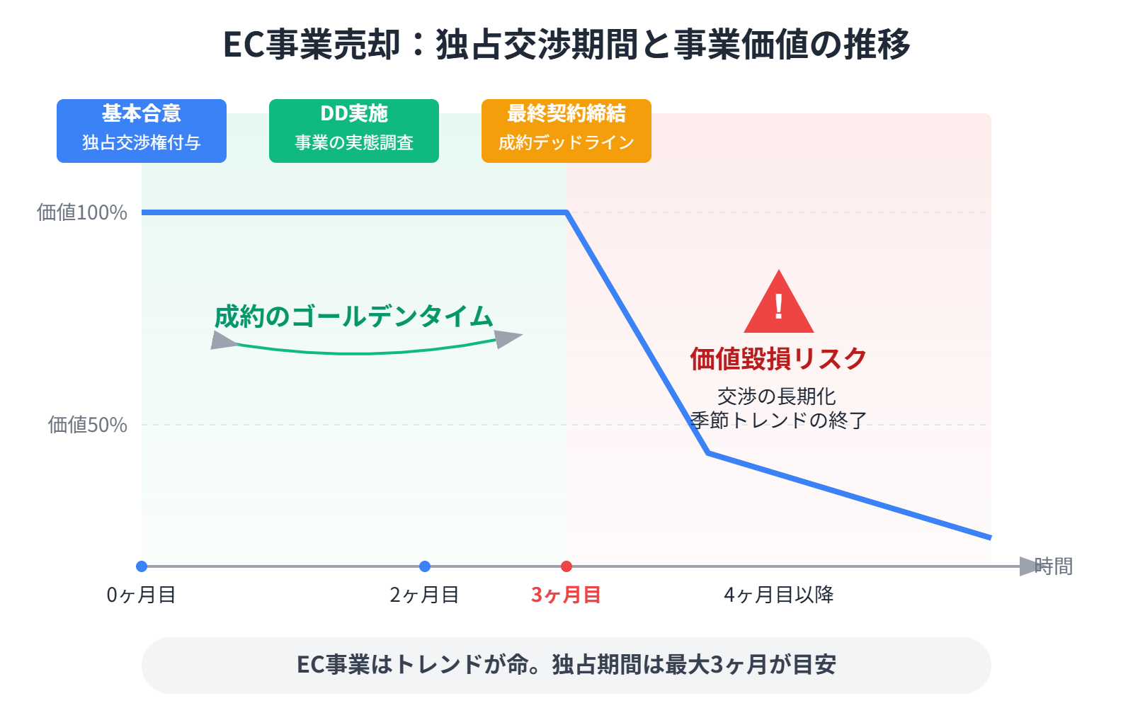 【文脈】通販事業（EC）の売却プロセスにおける独占交渉権の期間設計と