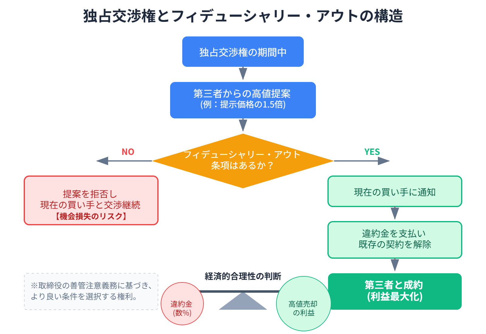 【文脈】独占交渉権における違約金（ブレイクアップ・フィー）とフィデューシャリー・アウトの関係性を構造化した図