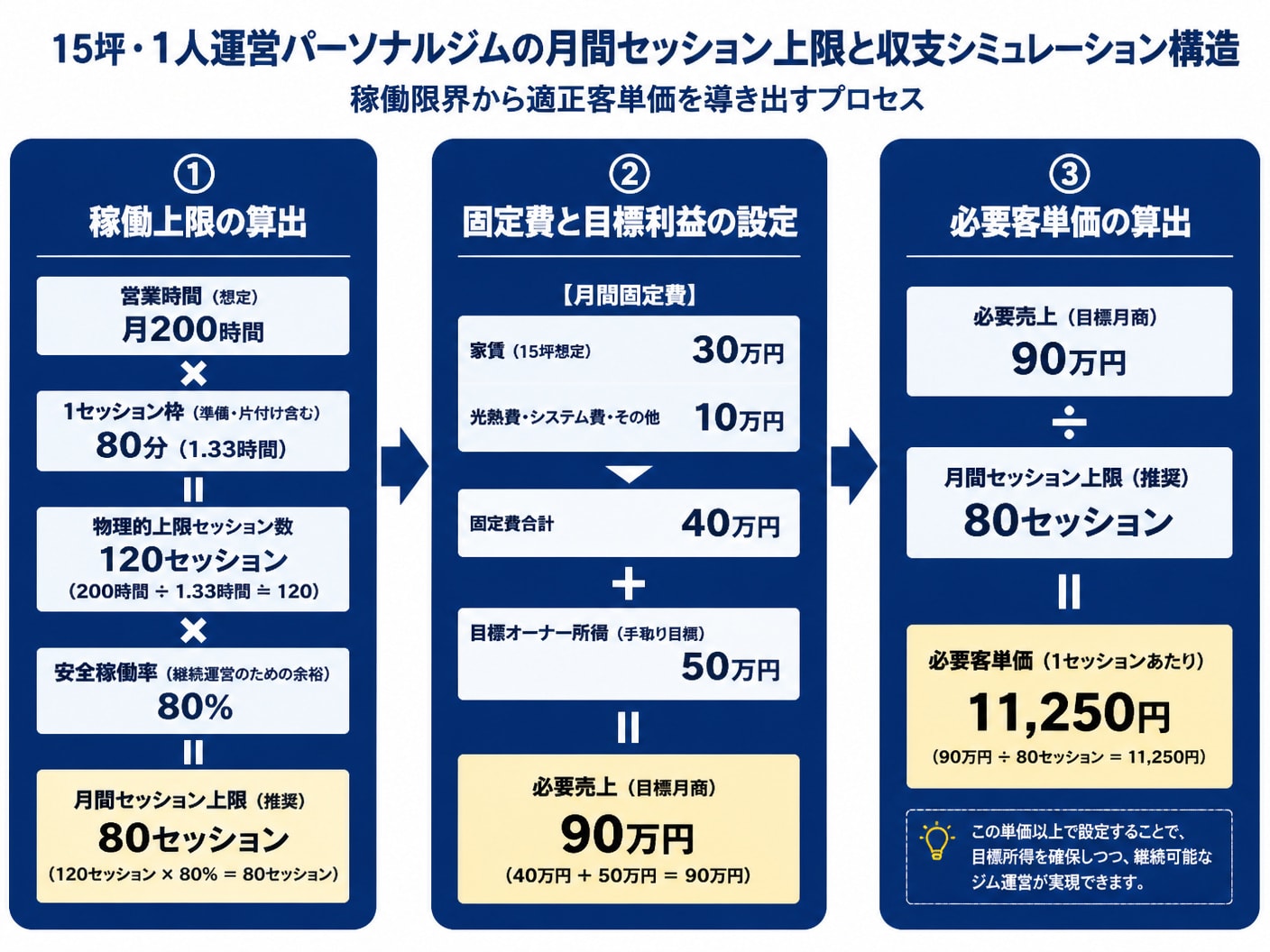 【文脈】パーソナルジムにおける15坪・1人運営時の月間セッション上限と収支シミュレーションの構造を説明するフロー図