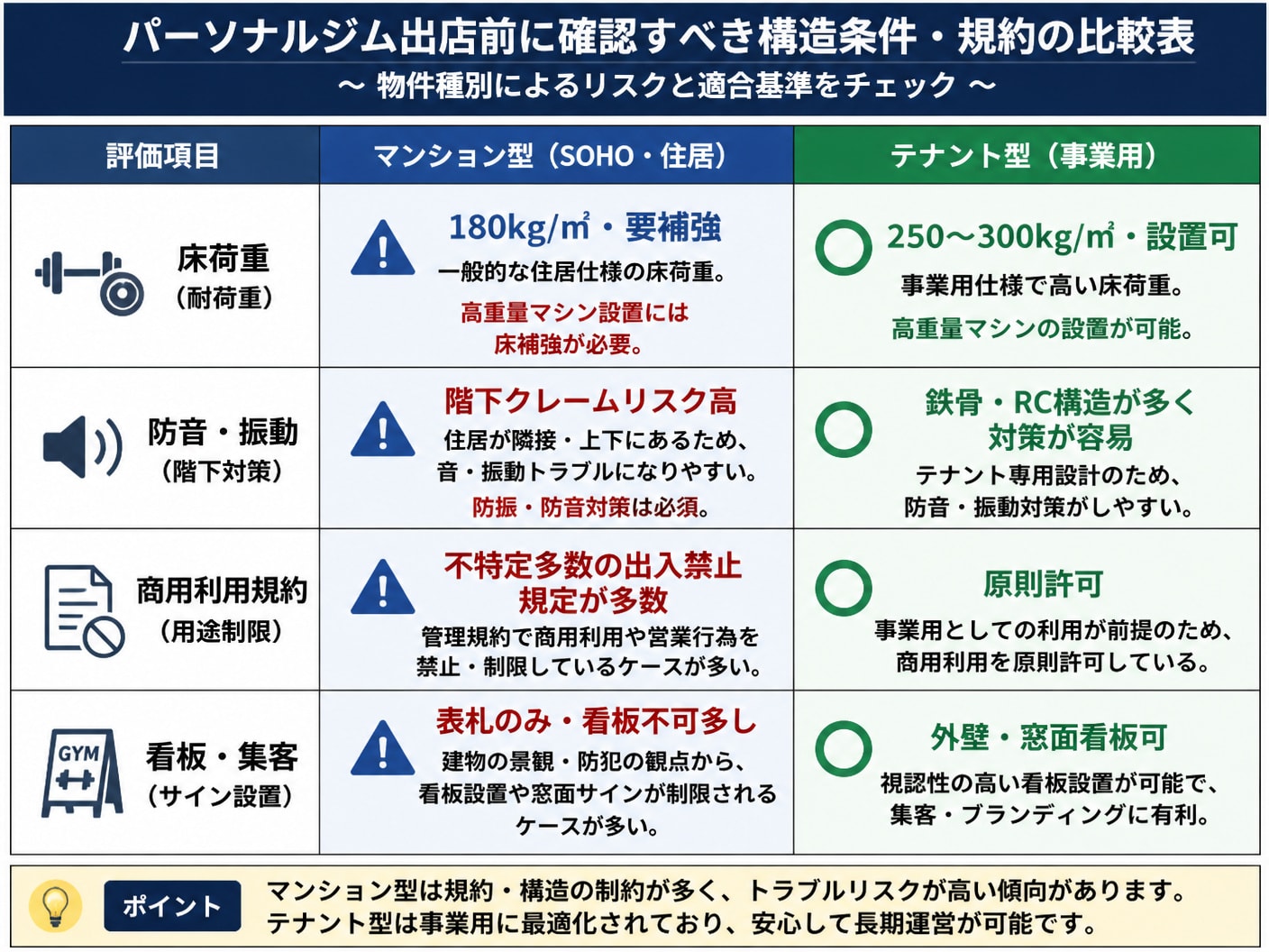 【文脈】パーソナルジムの物件契約前に確認すべきマンション型とテナント型の構造条件・規約の比較表