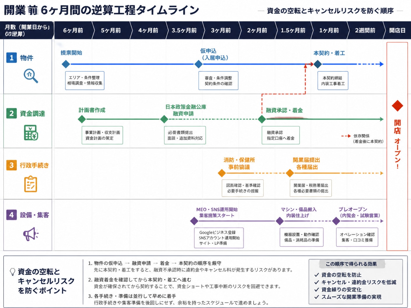 【文脈】開業予定日から逆算した融資申請