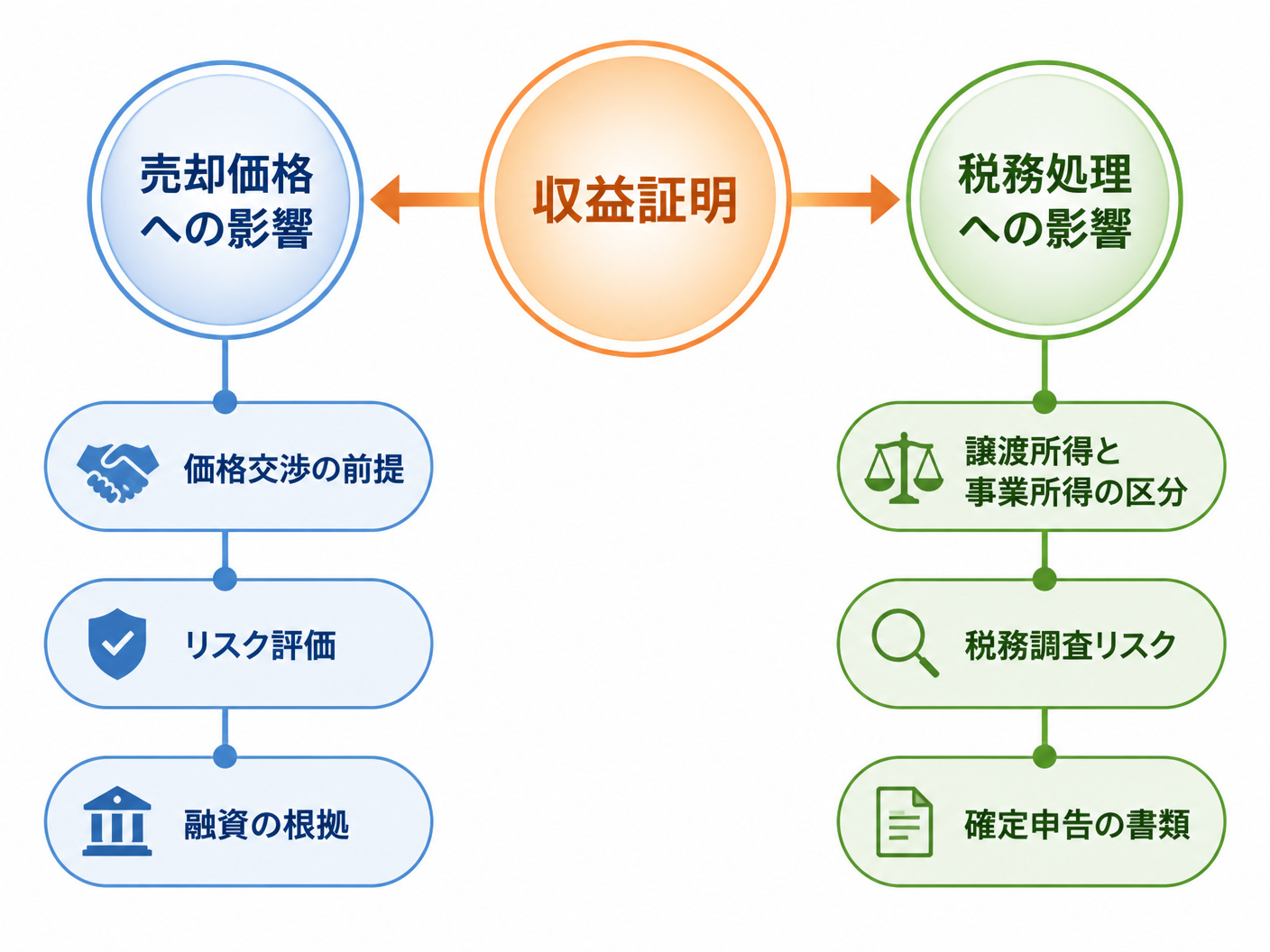 【文脈】アフィリエイトサイト売却において