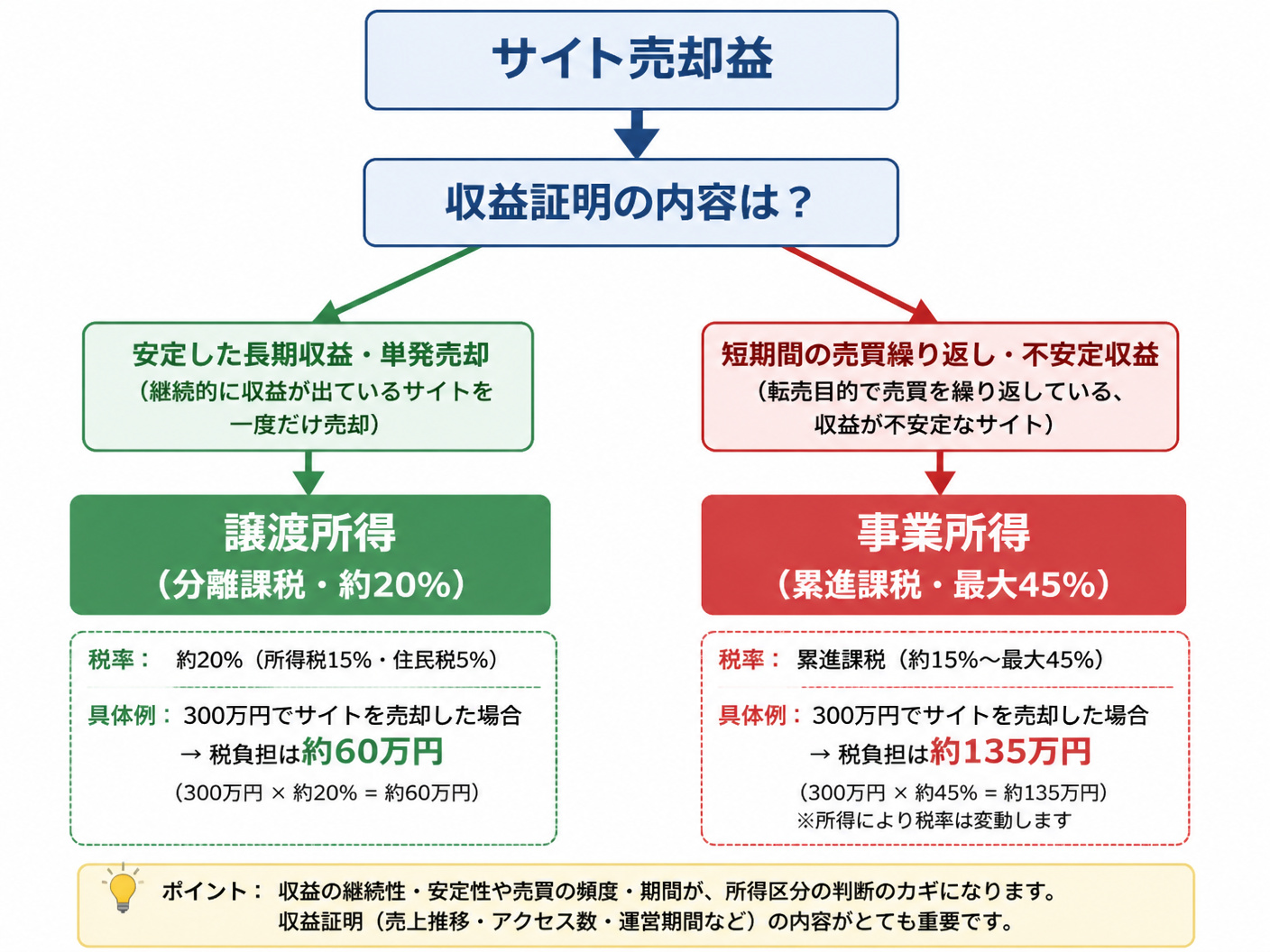 【文脈】アフィリエイトサイト売却時の税金において