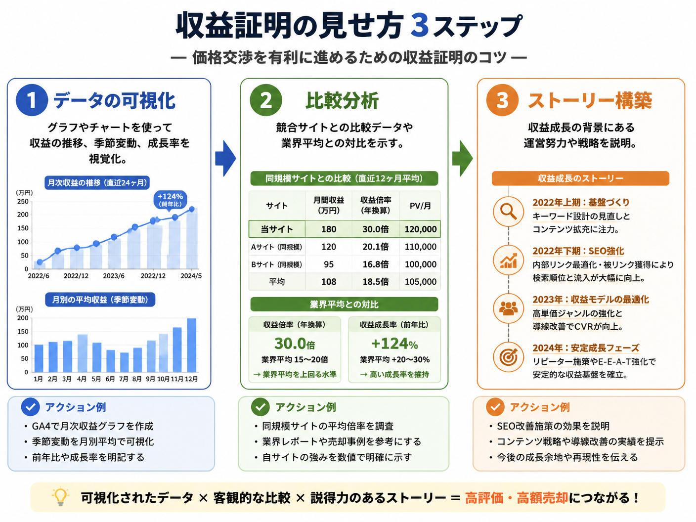 【文脈】アフィリエイトサイト売却時の価格交渉を有利に進めるための
