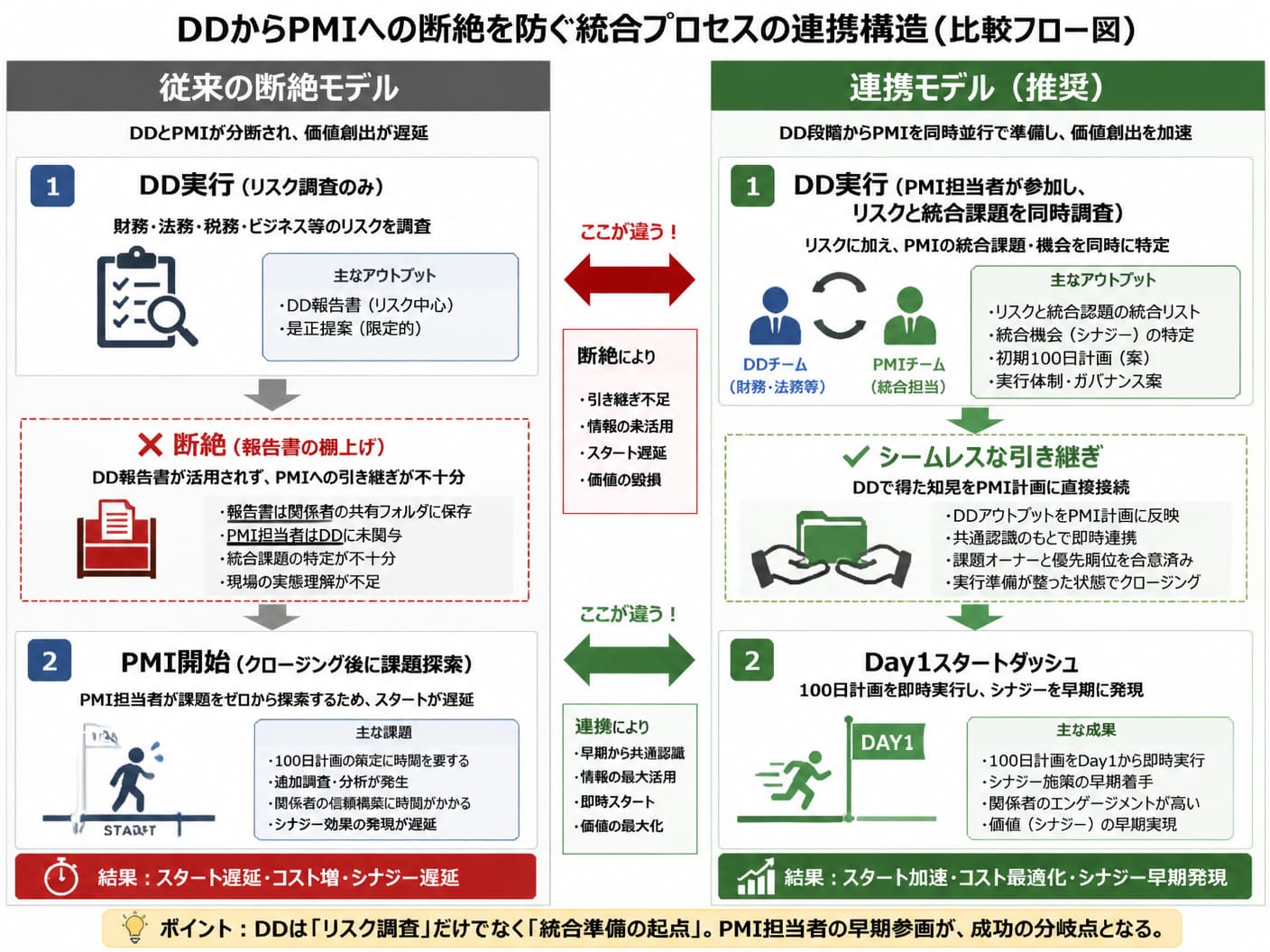 【文脈】デューデリジェンス（DD）とPMIの断絶を防ぐための統合プロセスの連携構造を示す図解