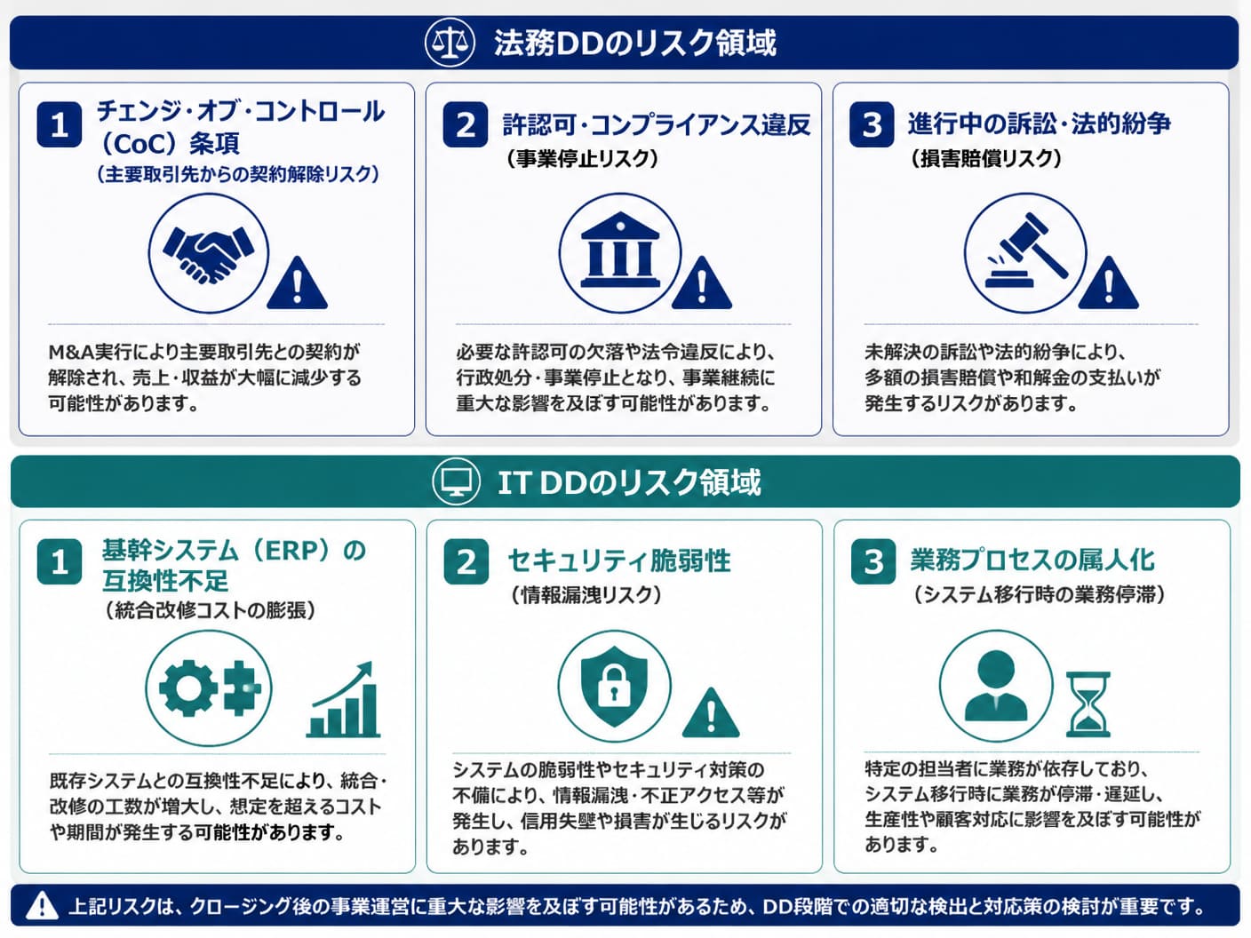 【文脈】法務DDおよびIT DDにおいて検出される主なリスク領域と
