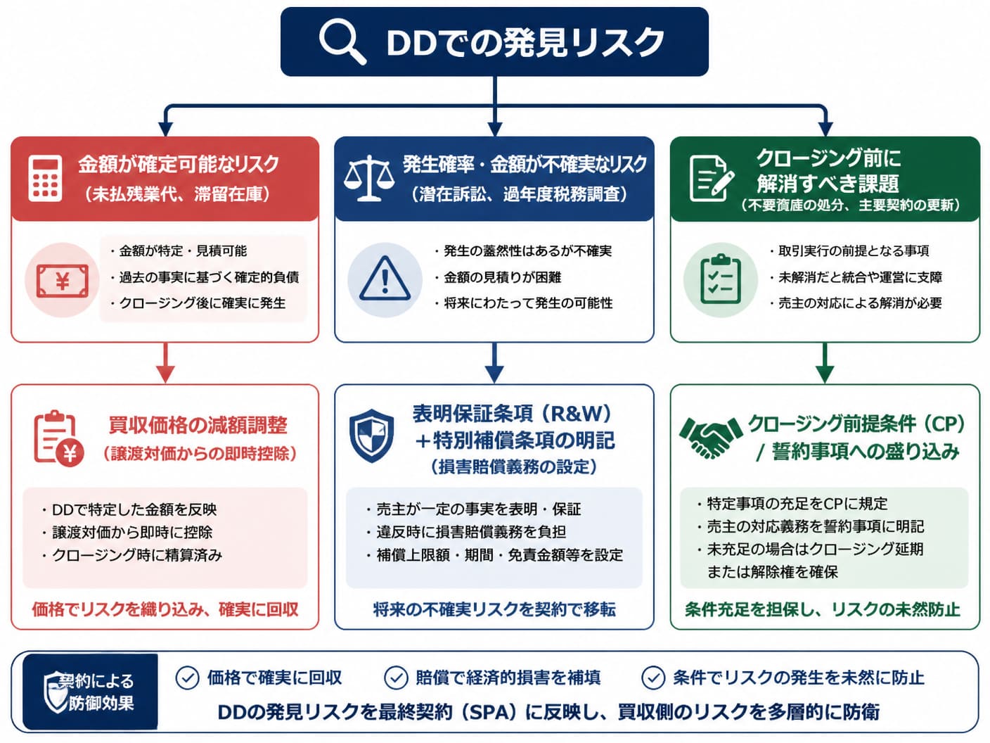 【文脈】DD調査結果を最終契約書（SPA）に反映し