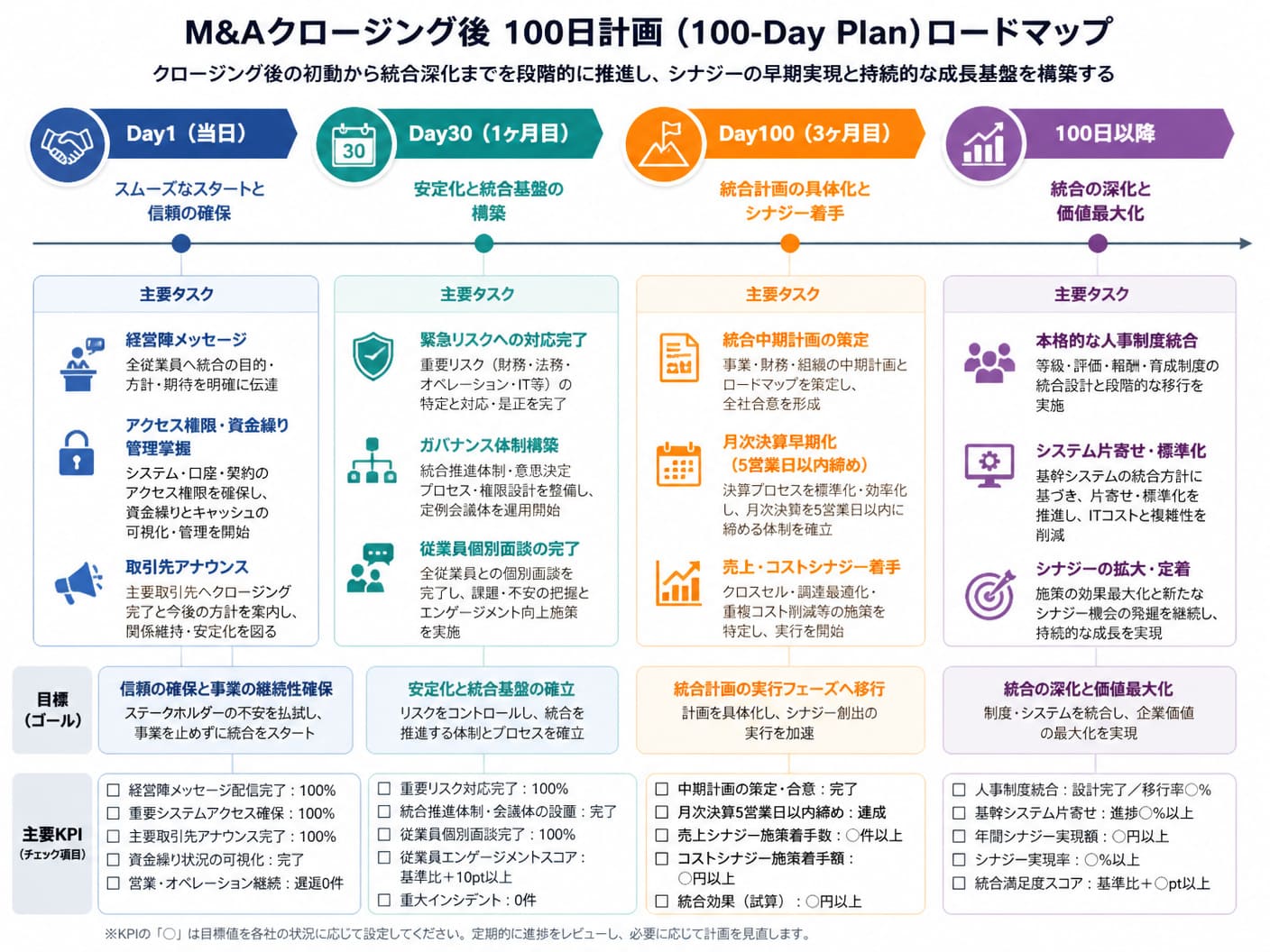 【文脈】M&Aクロージング後の「100日計画（100-Day Plan）」における時系列マイルストーンと主要タス