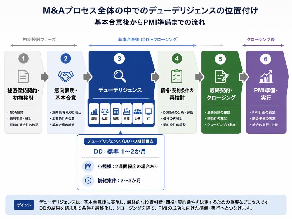 【文脈】M&A全体の中でデューデリジェンスがどこに位置するかを示し