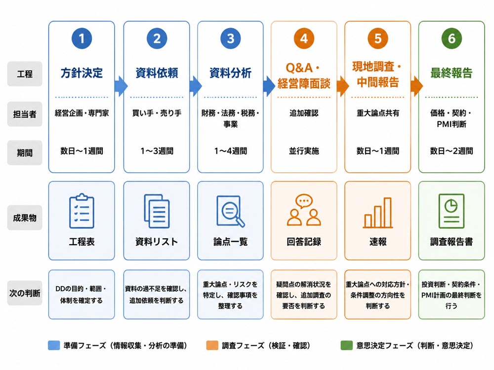 【文脈】DDの実務工程を担当者