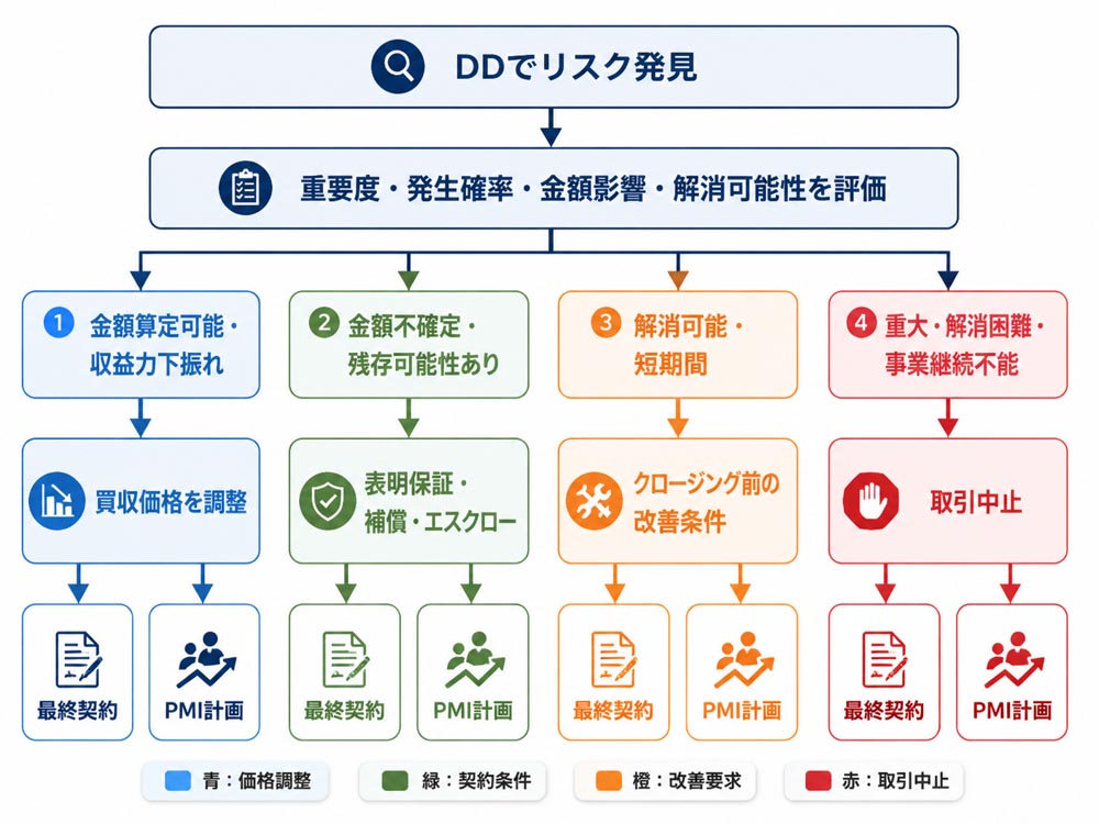 【文脈】DDで発見したリスクを