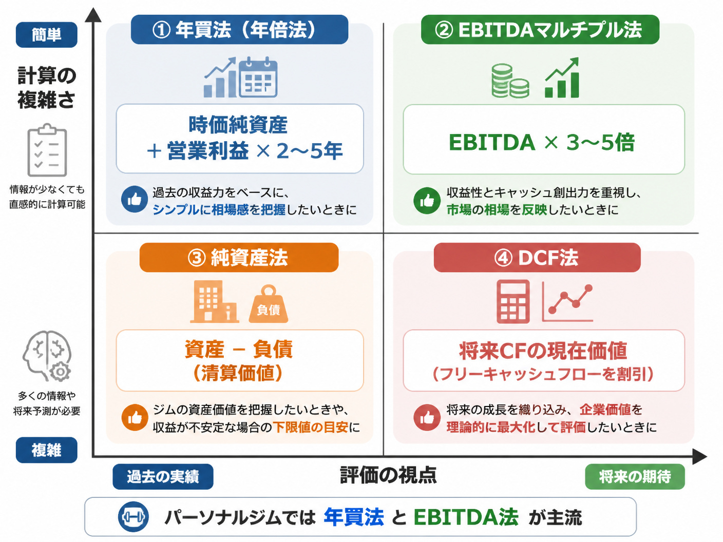 【文脈】パーソナルジムの売却価格を決める4つの評価方法を比較する図