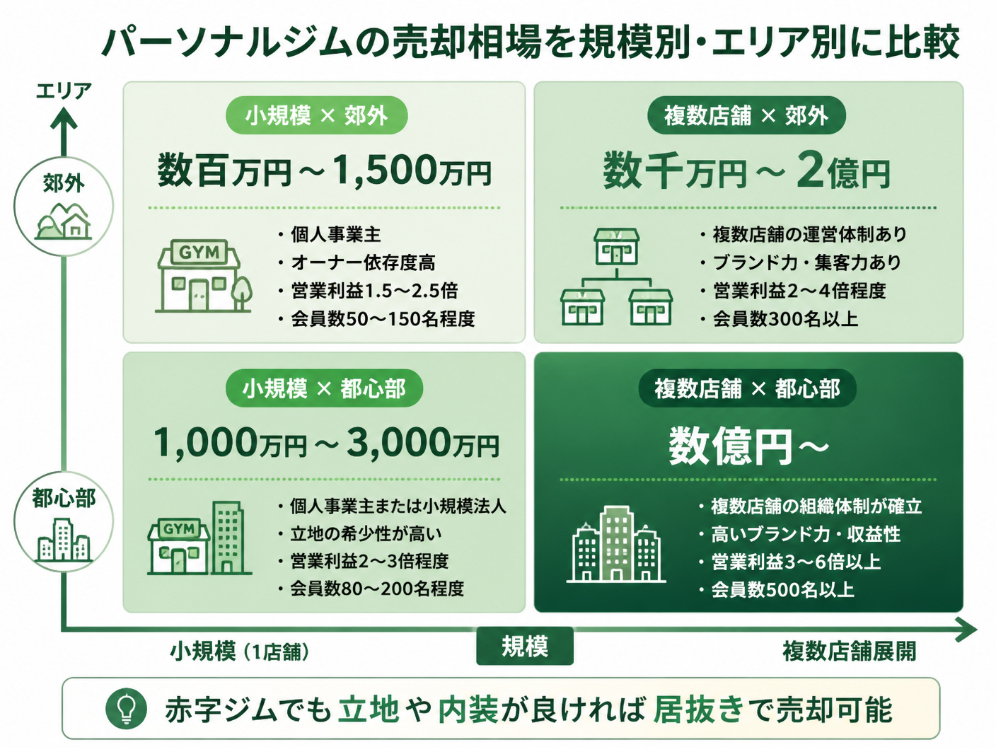 【文脈】パーソナルジムの売却相場を規模別・エリア別に比較する図