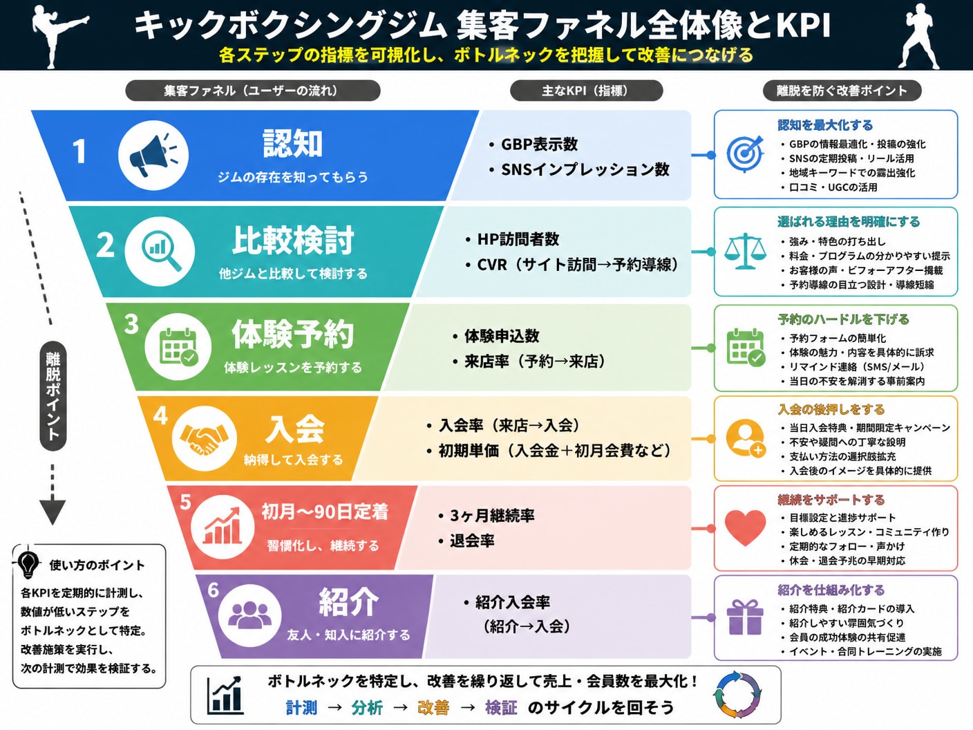 【文脈】キックボクシングジムの集客ファネル（認知・比較・体験・入会・定着・紹介）の全体像と