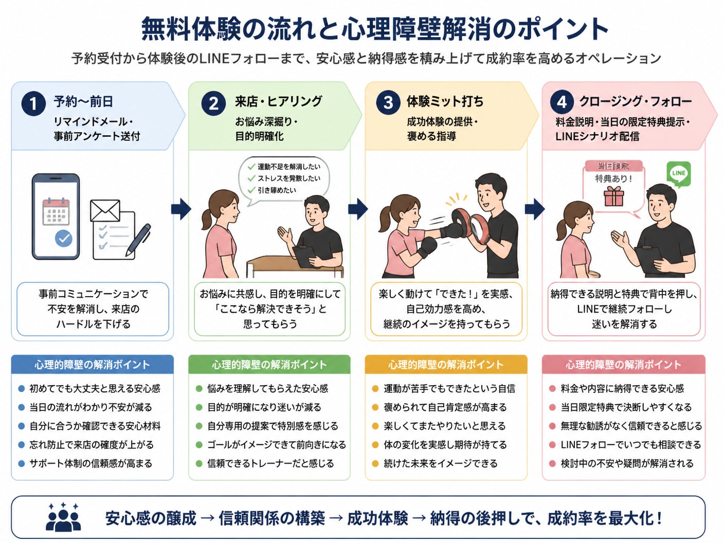 【文脈】無料体験の予約受付から当日接客