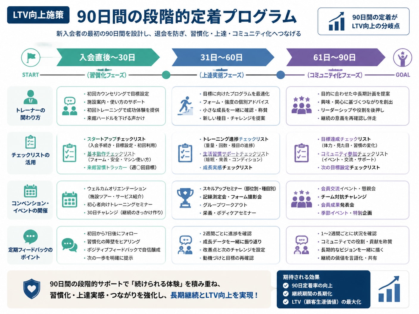 【文脈】新入会者が最初の90日間で退会するのを防ぎ