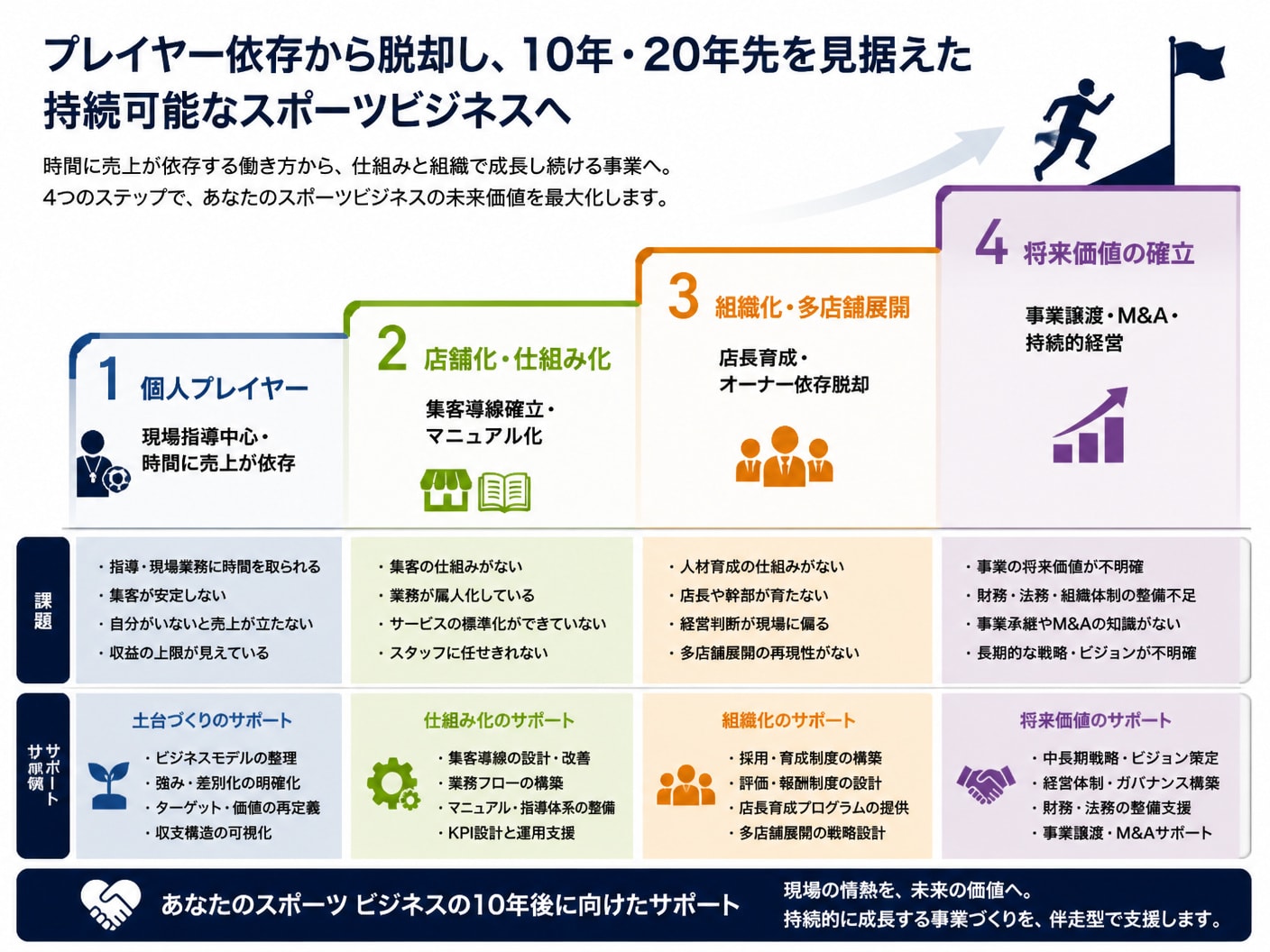【文脈】スポーツビジネスの経営者が「プレイヤー依存」から脱却し