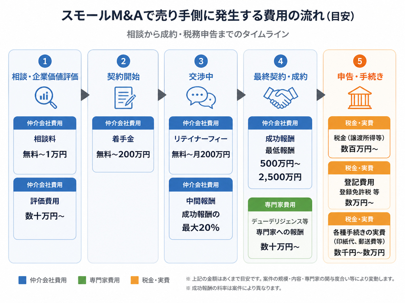 【文脈】スモールM&Aで売り手側に発生する費用を