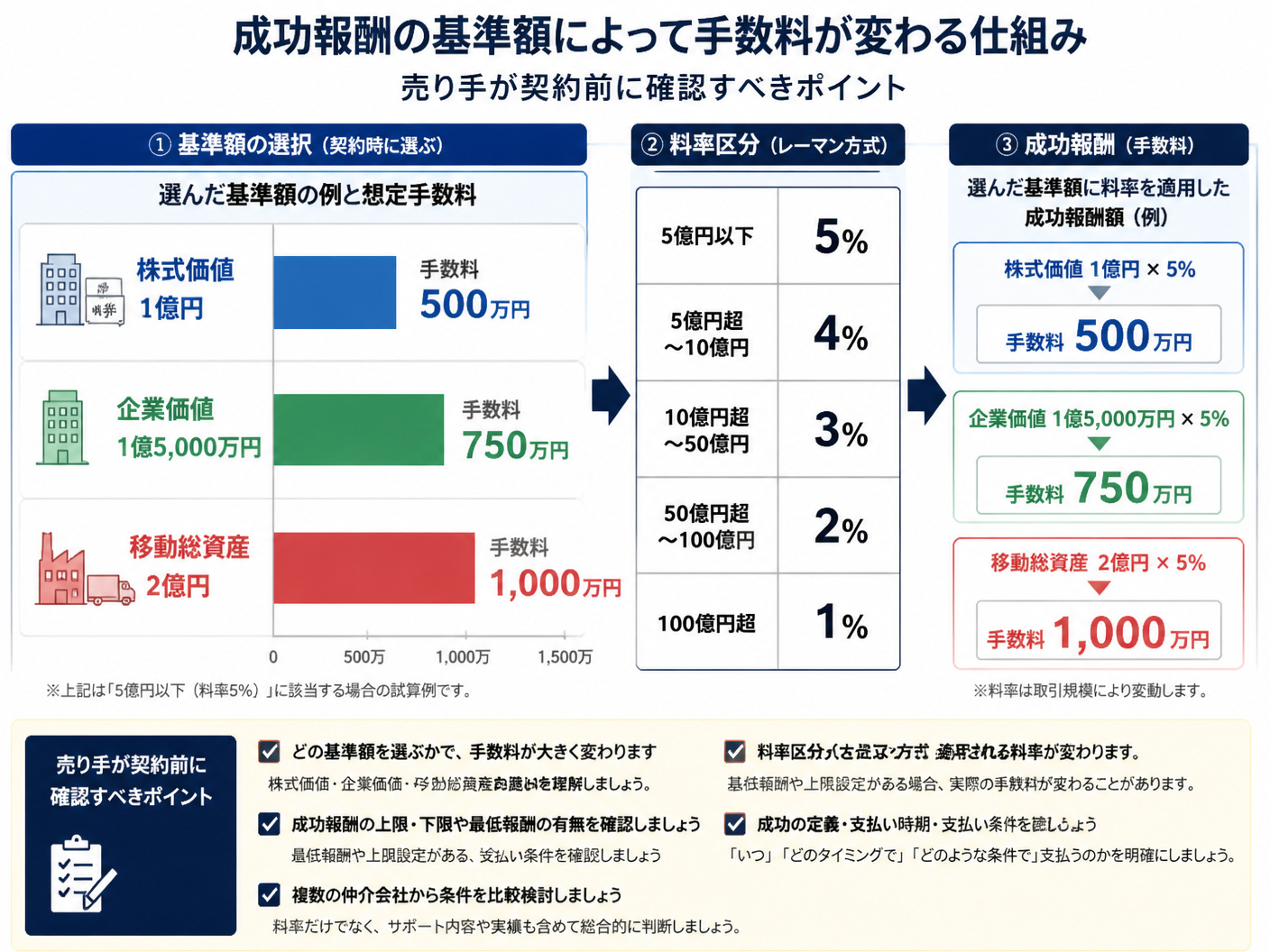【文脈】成功報酬の基準額によって手数料が変わる仕組みを視覚化し