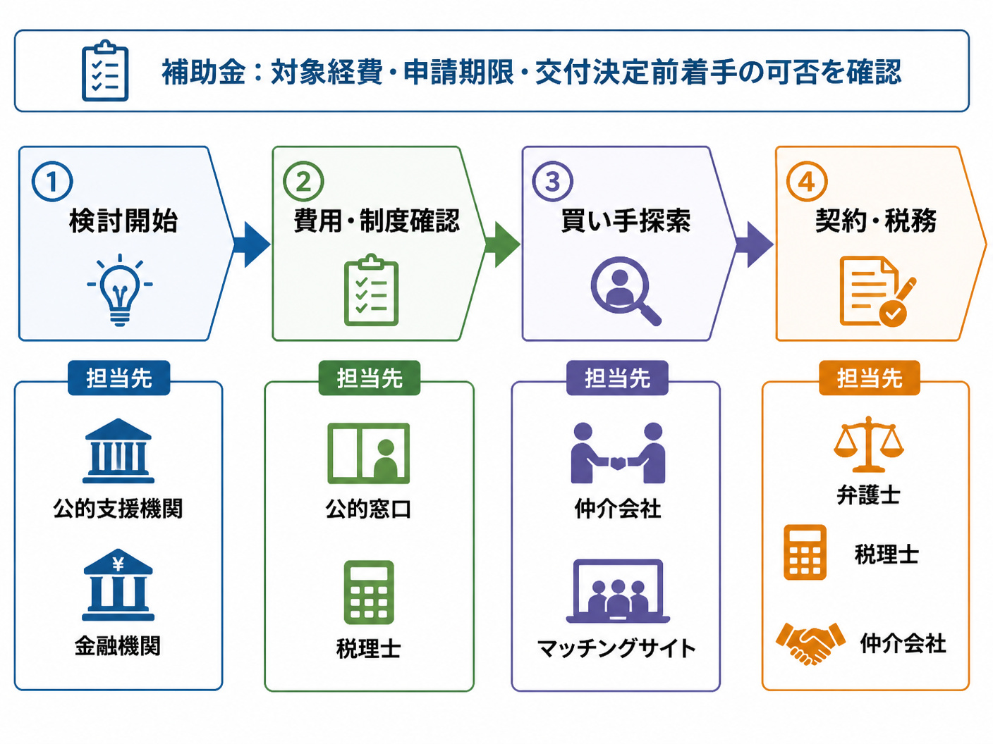 【文脈】M&A費用を抑えるために