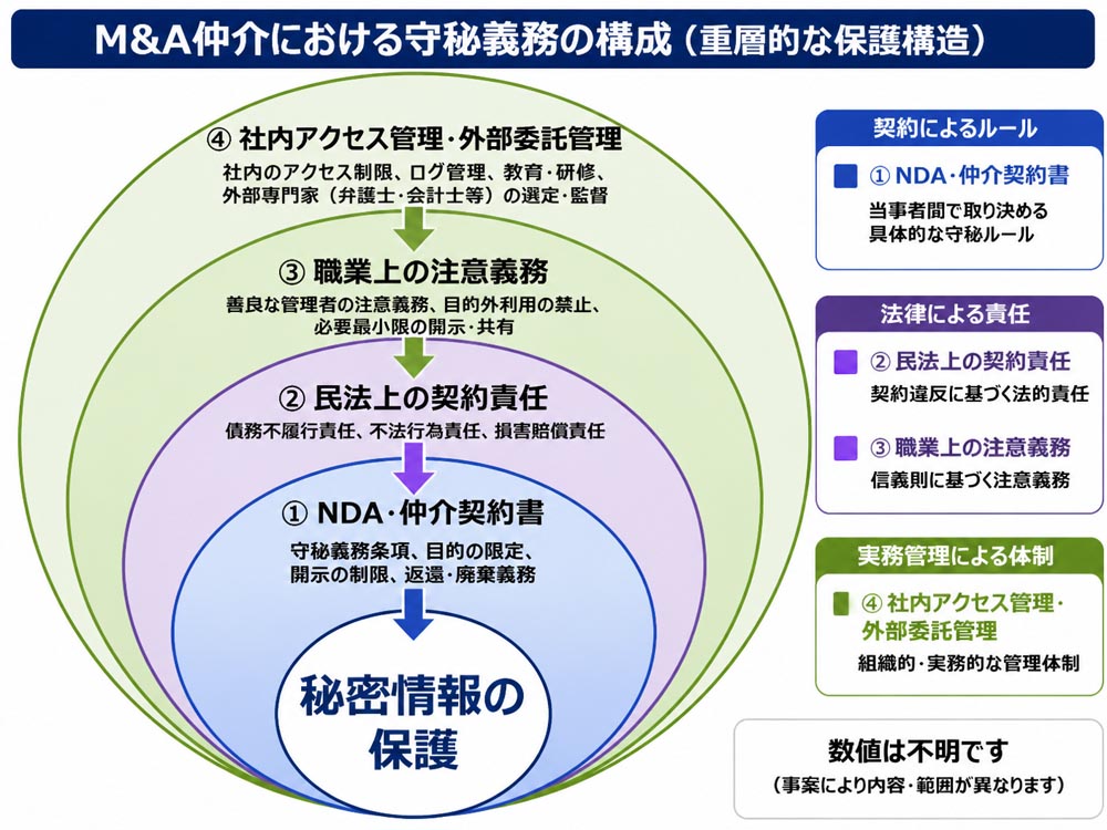 【文脈】M&A仲介における守秘義務が