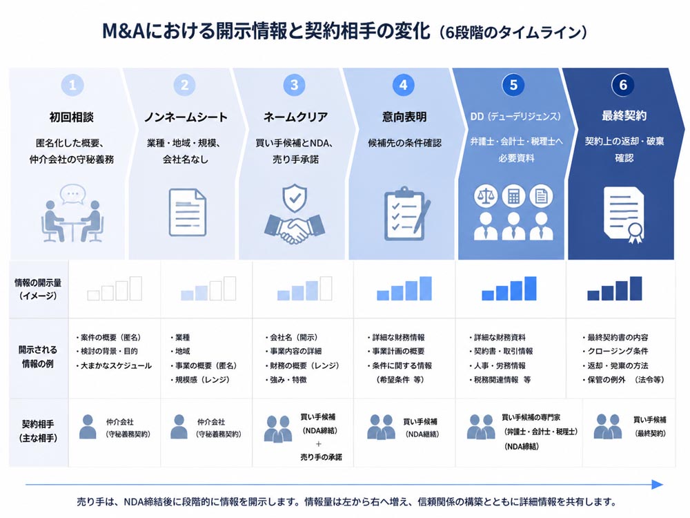 【文脈】M&Aの各段階で