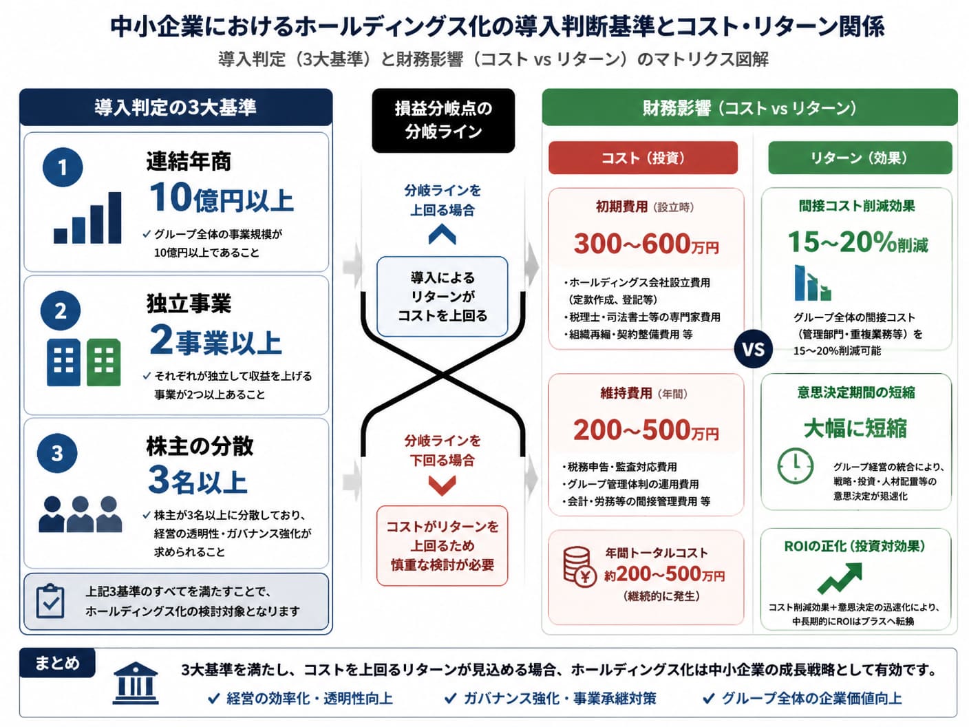 【文脈】中小企業におけるホールディングス化の導入判断基準とコスト・リターン関係を整理したマトリクス図解