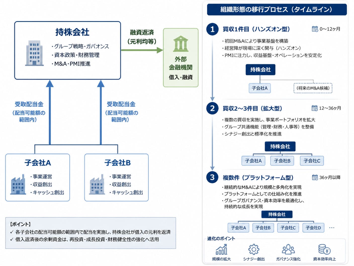 【文脈】M&A推進時の持株会社と子会社間の資金循環（配当と借入返済）および組織形態の移行プロセスを示す構造図