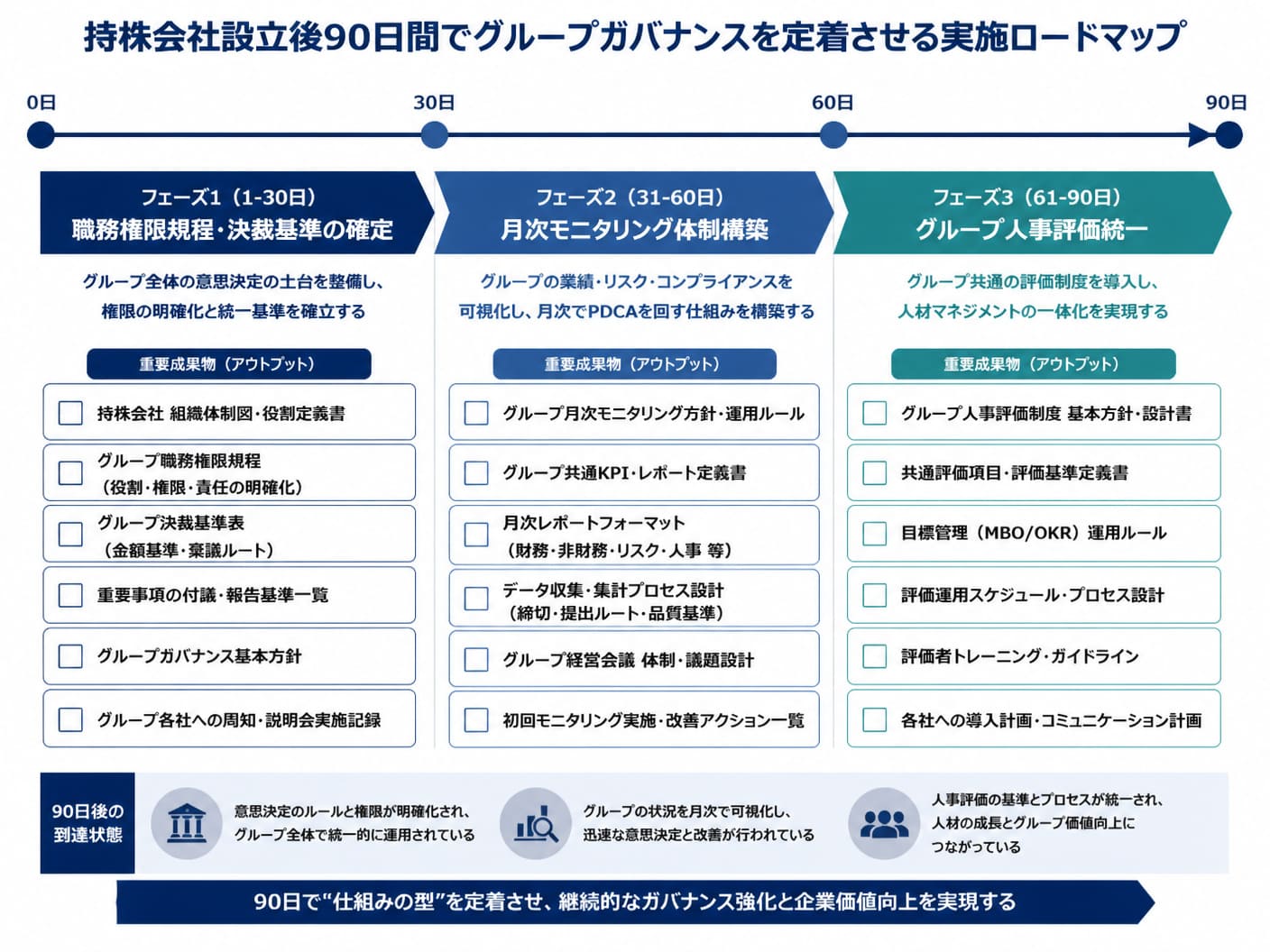 【文脈】持株会社設立後90日間でグループガバナンスを定着させる実施ロードマップの図解