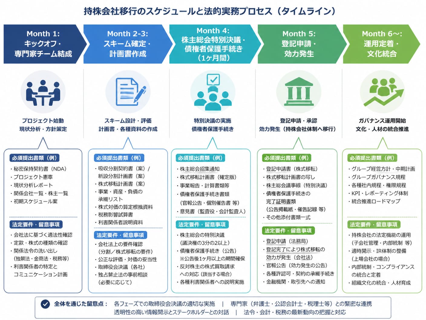 【文脈】持株会社移行のスケジュールと法的実務プロセスを示すタイムライン図解