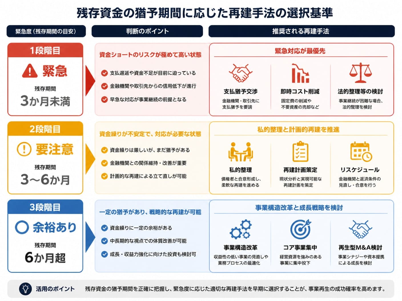 【文脈】残存資金の猶予期間に応じた再建手法の選択基準を可視化する図