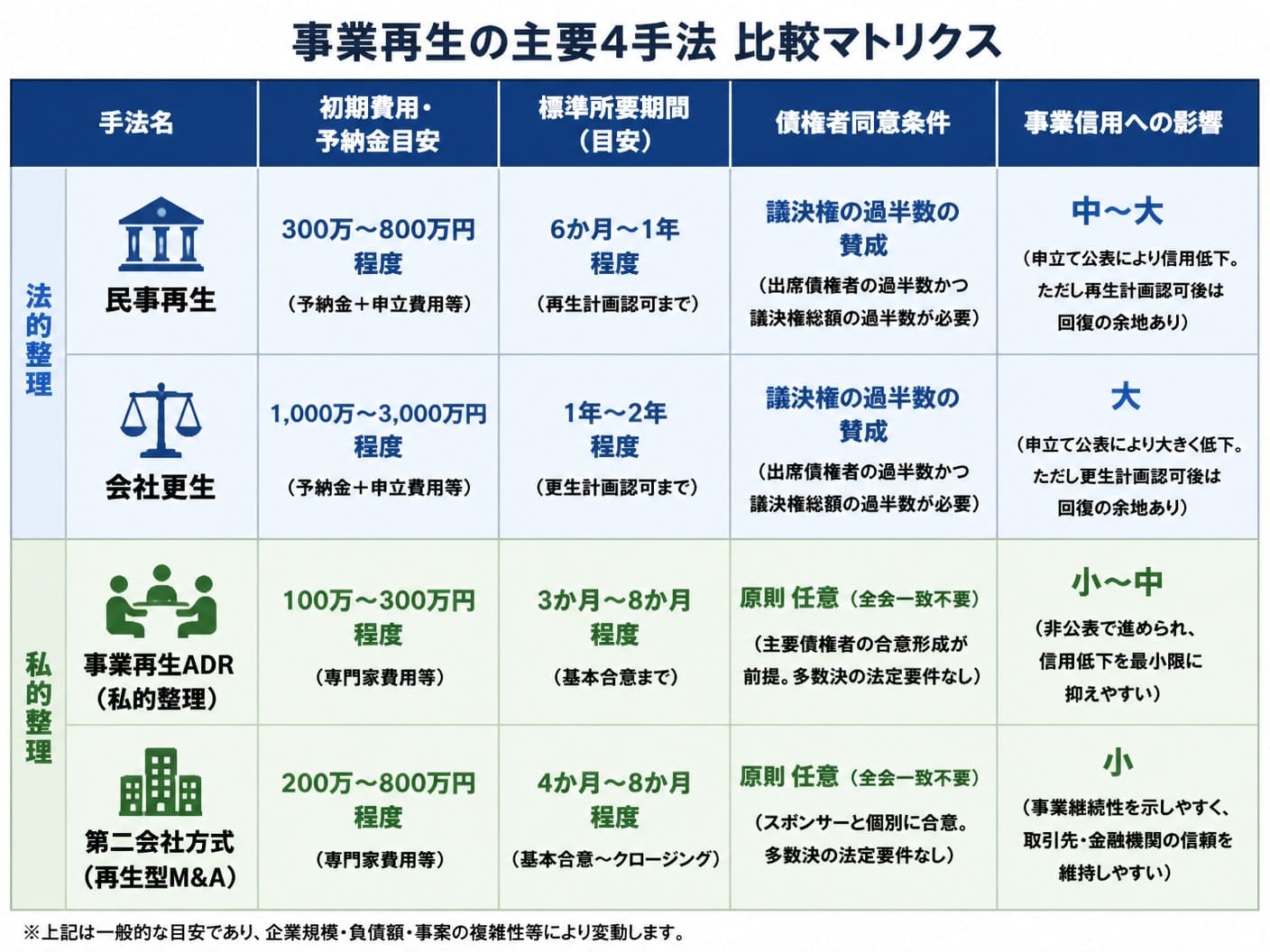 【文脈】民事再生・会社更生・事業再生ADR・第二会社方式の4手法について